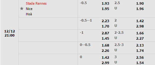 Tỷ lệ Rennes vs Nice