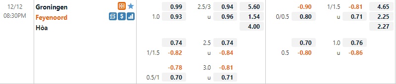 Tỷ lệ Groningen vs Feyenoord