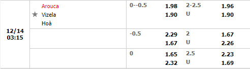 Tỷ lệ Arouca vs Vizela