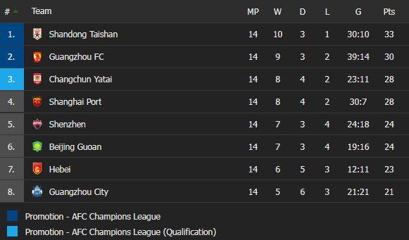 Guangzhou City vs Changchun Yatai, Shenzhen vs Shanghai Port, Beijing Guoan vs Guangzhou, Hebei vs Shandong Taishan