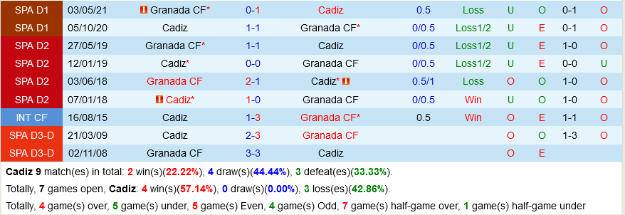 Cadiz vs Granada