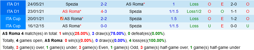 Roma vs Spezia
