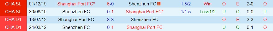 Shenzhen vs Shanghai Port