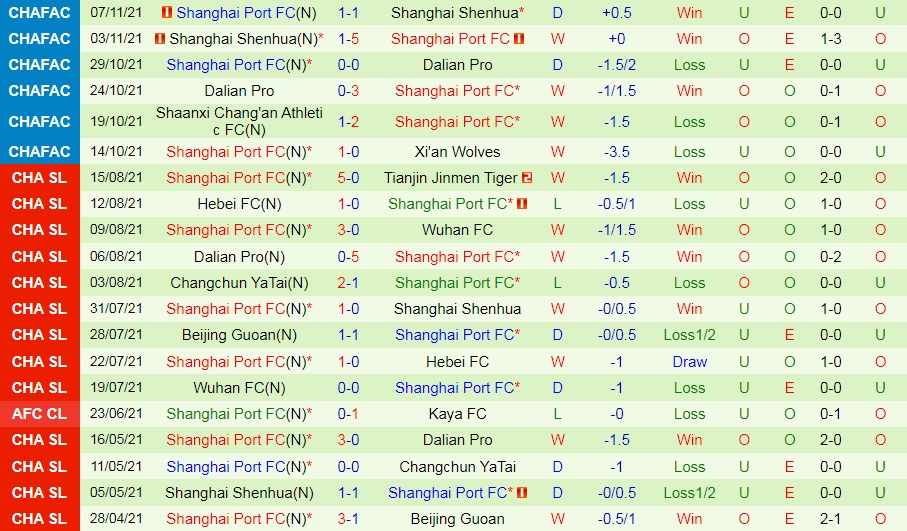 Shenzhen vs Shanghai Port