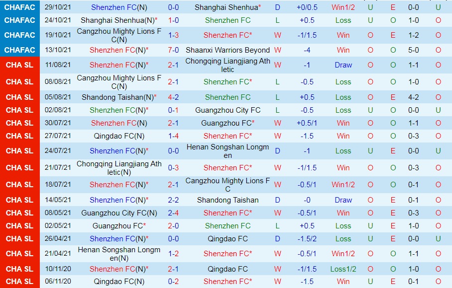 Shenzhen vs Shanghai Port