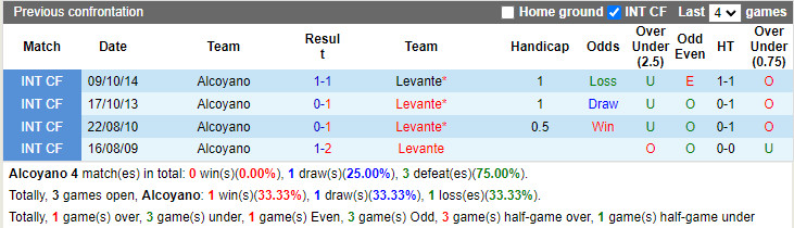 Thành tích đối đầu Alcoyano vs Levante