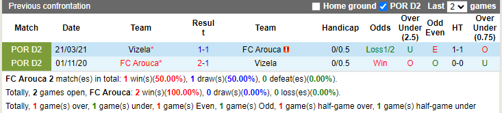 Thành tích đối đầu Arouca vs Vizela