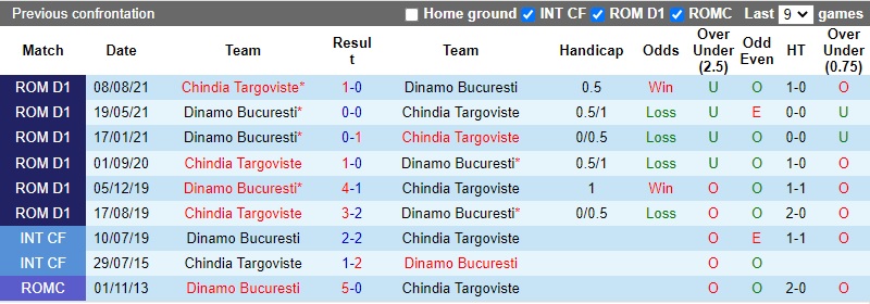 Thành tích đối đầu Dinamo Bucuresti vs Chindia Targoviste Thành tích đối đầu Dinamo Bucuresti vs Chindia Targoviste