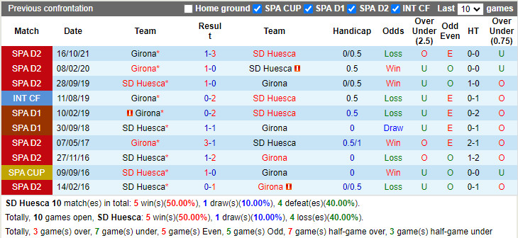 Thành tích đối đầu Huesca vs Girona