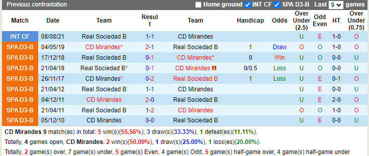 Thành tích đối đầu Mirandes vs Sociedad B