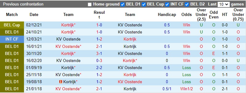 Thành tích đối đầu Oostende vs Kortrijk