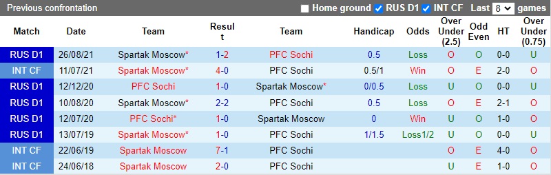 Thành tích đối đầu Sochi vs Spartak Moscow Thành tích đối đầu Sochi vs Spartak Moscow