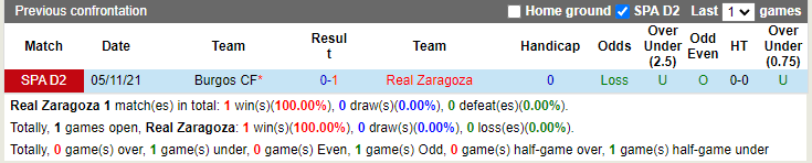 Thành tích đối đầu Zaragoza vs Burgos