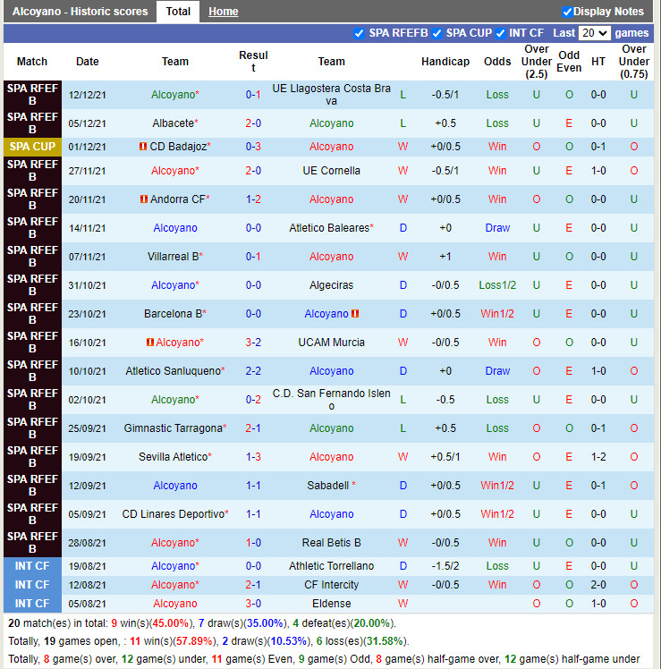 Thành tích gần đây của Alcoyano