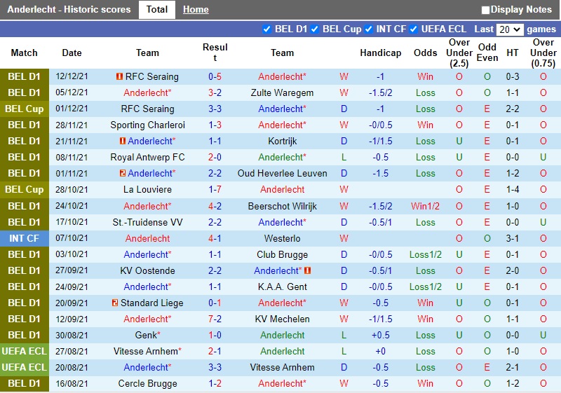 Thành tích gần đây của Anderlecht Thành tích gần đây của Anderlecht