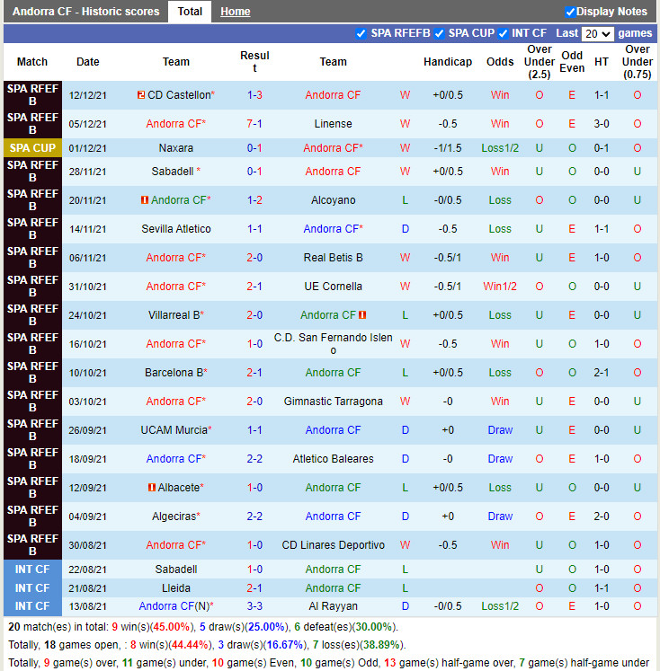 Thành tích gần đây của Andorra