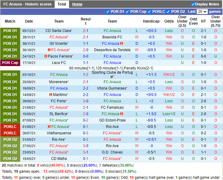 Thành tích gần đây của Arouca
