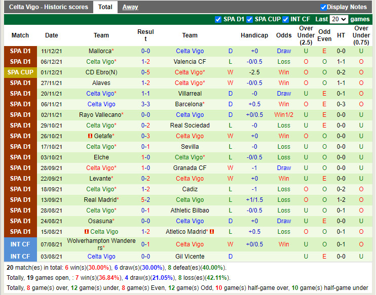 Thành tích gần đây của Celta Vigo