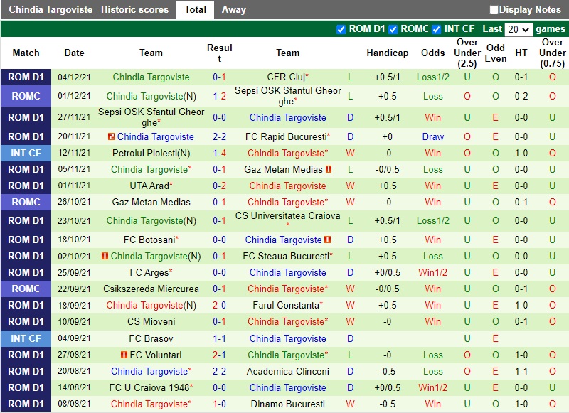 Thành tích gần đây của Chindia Targoviste Thành tích gần đây của Chindia Targoviste