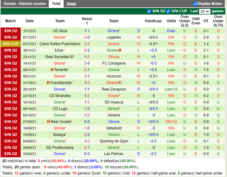 Thành tích gần đây của Girona