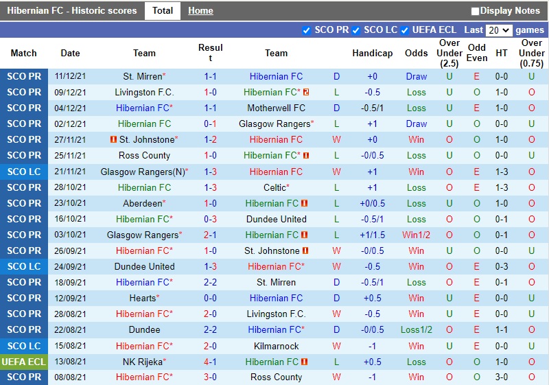 Thành tích gần đây của Hibernian