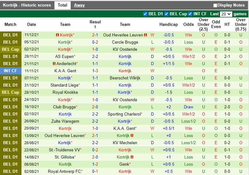 Thành tích gần đây của Kortrijk