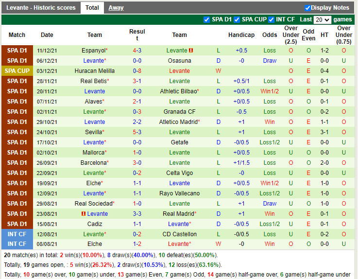 Thành tích gần đây của Levante