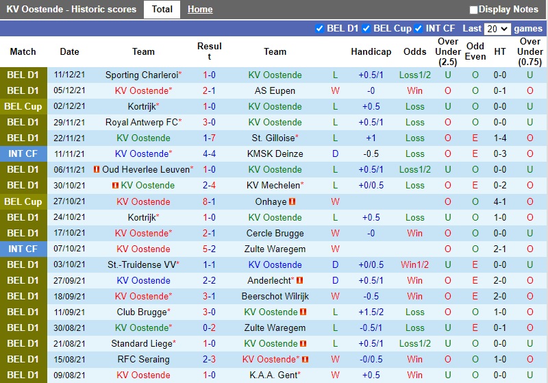 Thành tích gần đây của Oostende