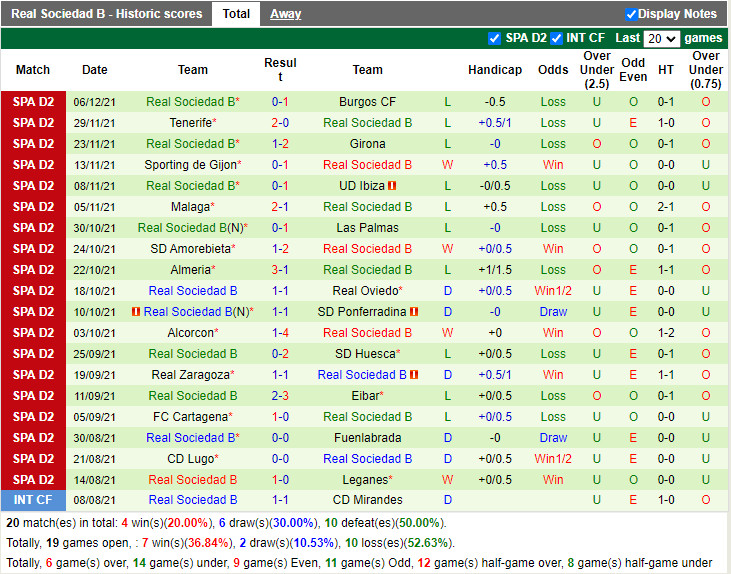 Thành tích gần đây của Sociedad B