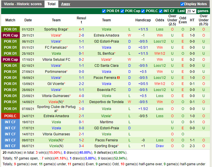 Thành tích gần đây của Vizela