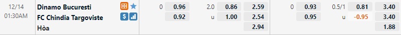 Tỷ lệ Dinamo Bucuresti vs Chindia Targoviste Tỷ lệ Dinamo Bucuresti vs Chindia Targoviste
