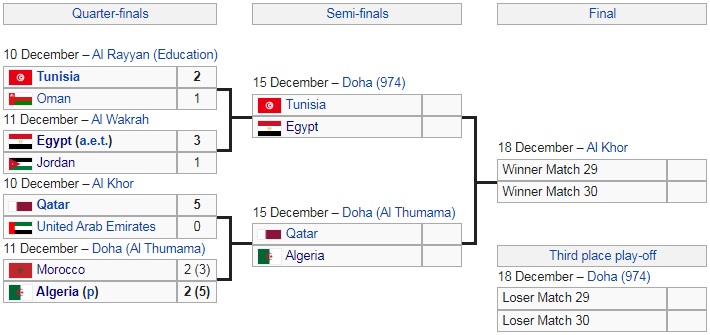 Tunisia vs Ai Cập, Qatar vs Algeria