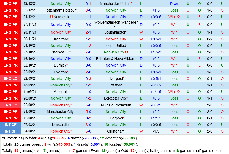 Norwich VS Aston Villa