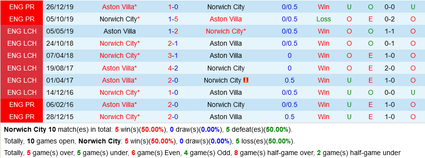 Norwich VS Aston Villa