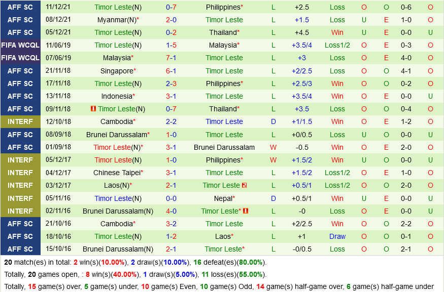 Singapore vs Timor Leste