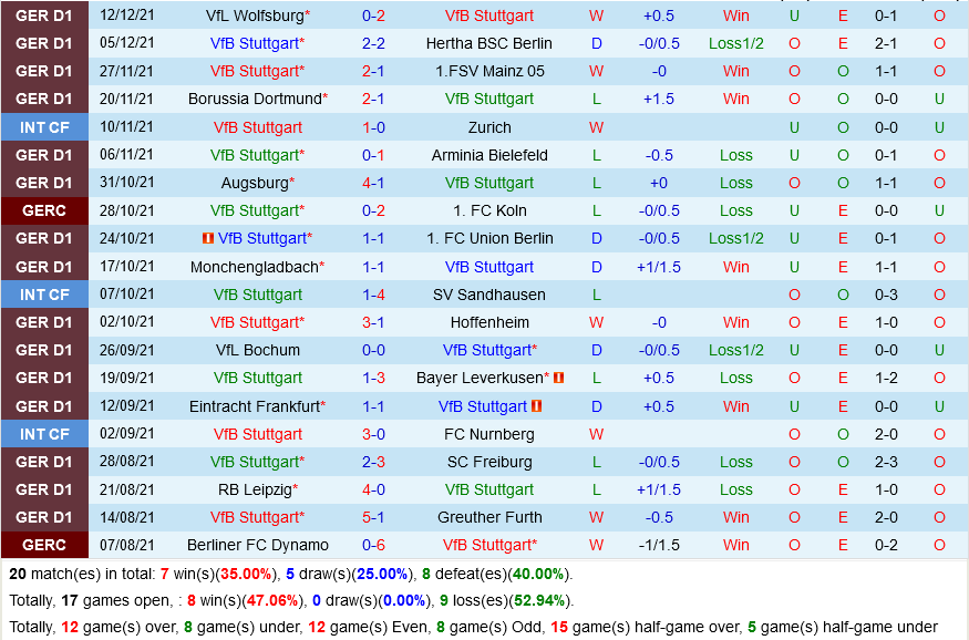 Stuttgart VS Bayern Munich Stuttgart VS Bayern Munich
