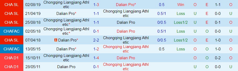 Chongqing Liangjiang vs Dalian Pro