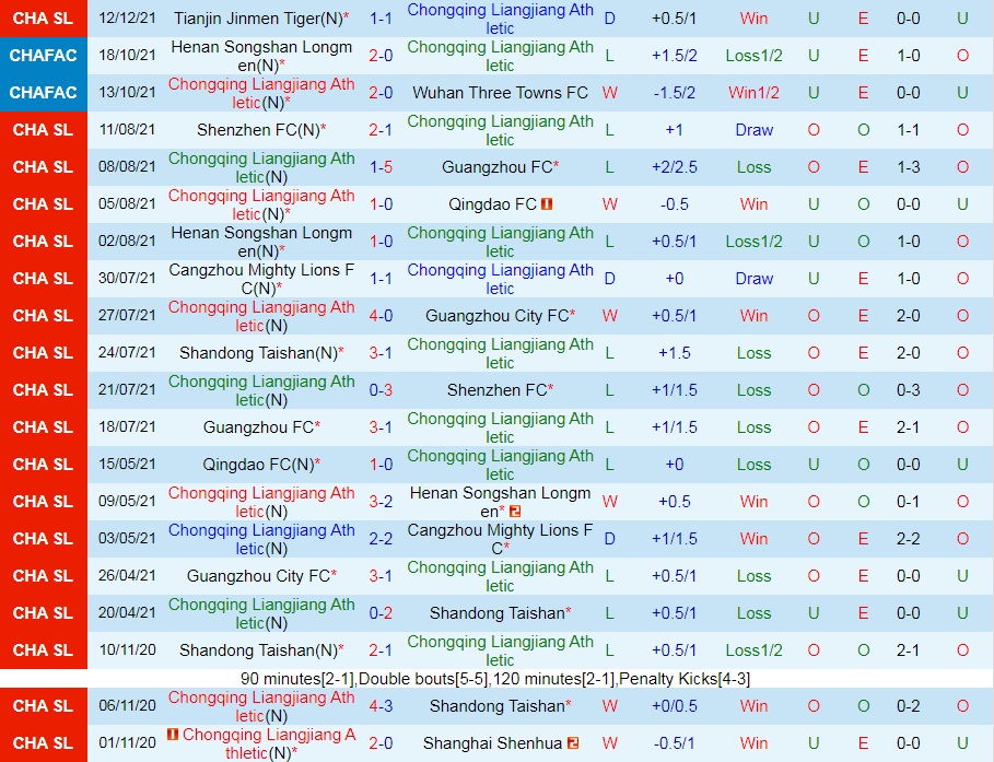Chongqing Liangjiang vs Dalian Pro
