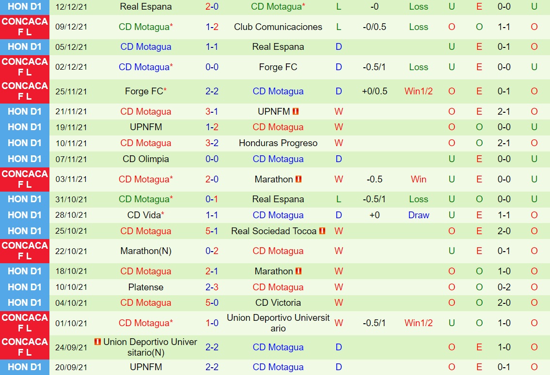 Soi kèo Comunicaciones vs Motagua CONCACAF League 2021 hình ảnh