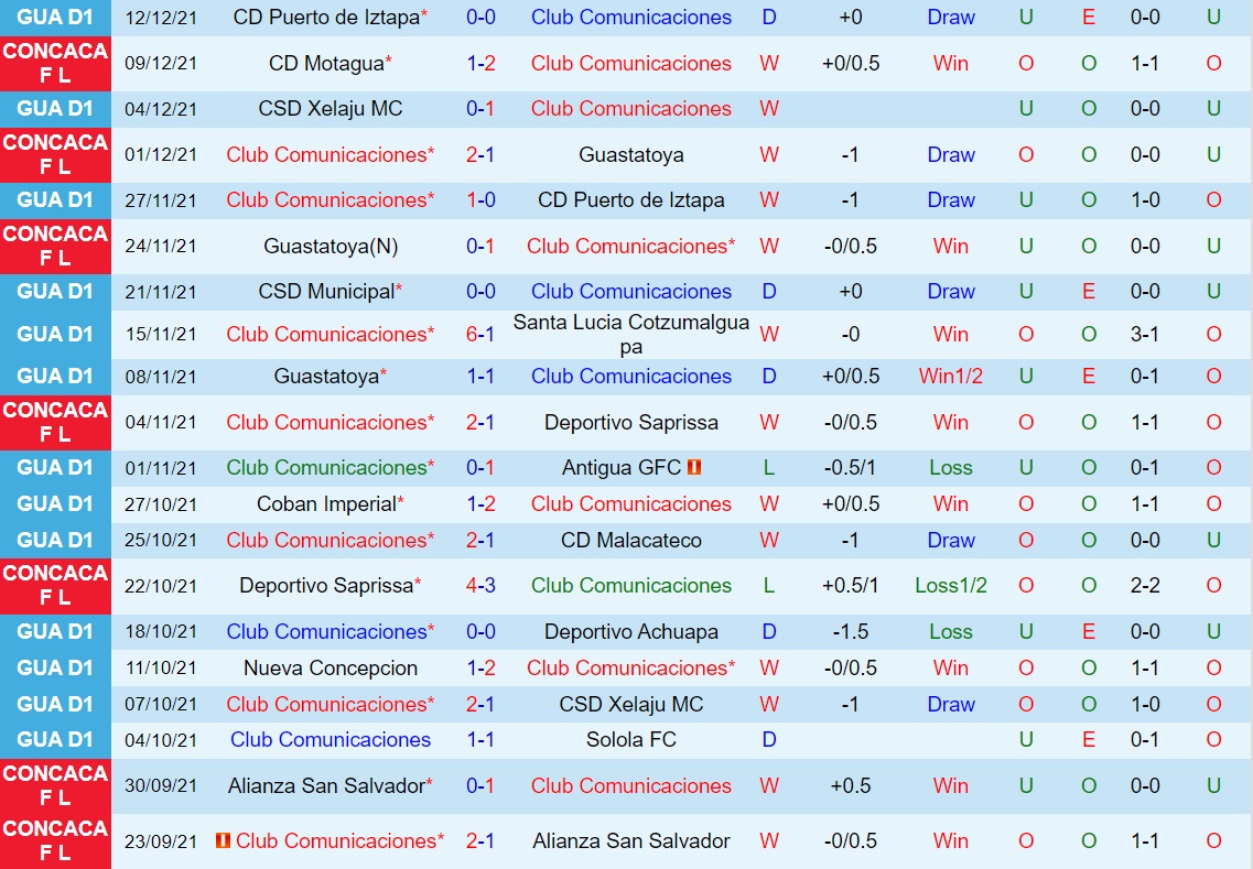 Soi kèo Comunicaciones vs Motagua CONCACAF League 2021 hình ảnh