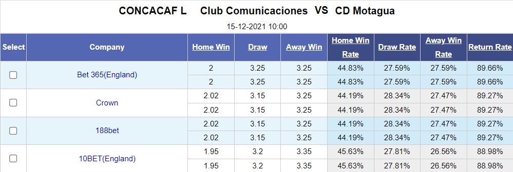 Soi kèo Comunicaciones vs Motagua CONCACAF League 2021 hình ảnh