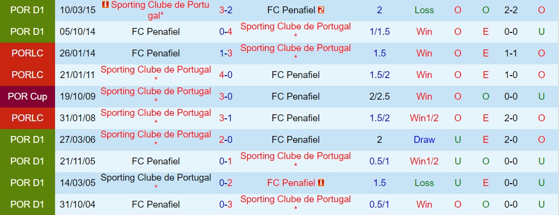Penafiel vs Sporting Lisbon
