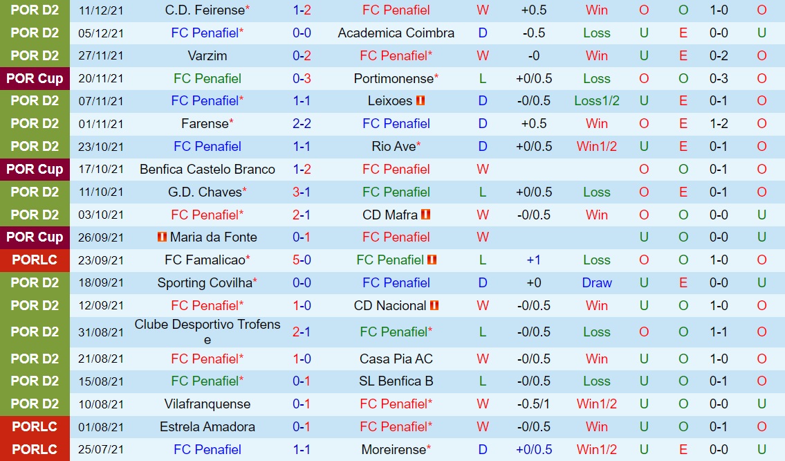 Penafiel vs Sporting Lisbon