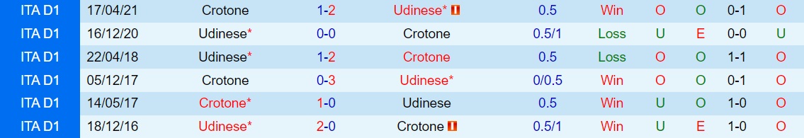 Udinese vs Crotone