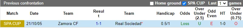Thành tích đối đầu Zamora vs Sociedad Thành tích đối đầu Zamora vs Sociedad