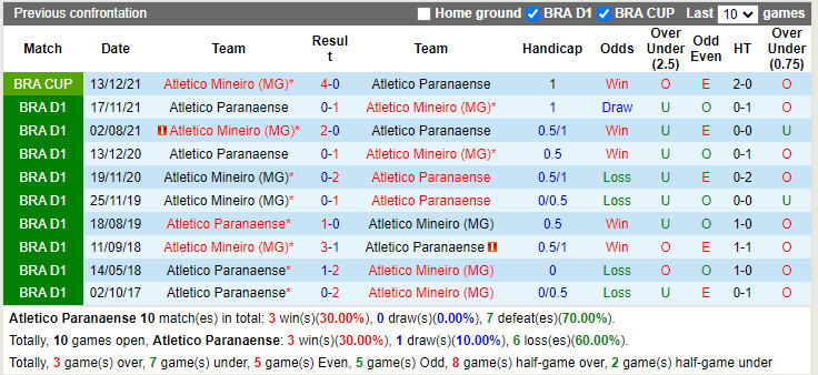 Thành tích đối đầu Paranaense vs Atletico Mineiro