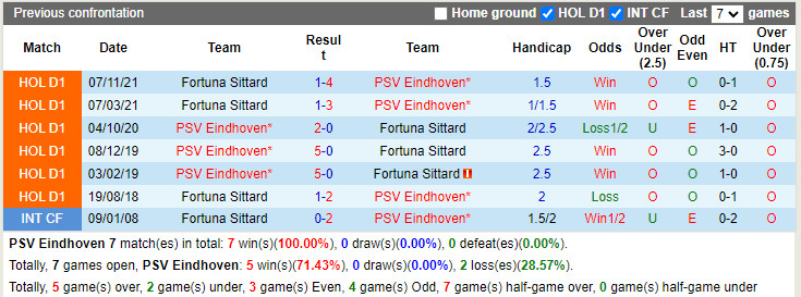 Thành tích đối đầu PSV Eindhoven vs Fortuna Sittard Thành tích đối đầu PSV Eindhoven vs Fortuna Sittard
