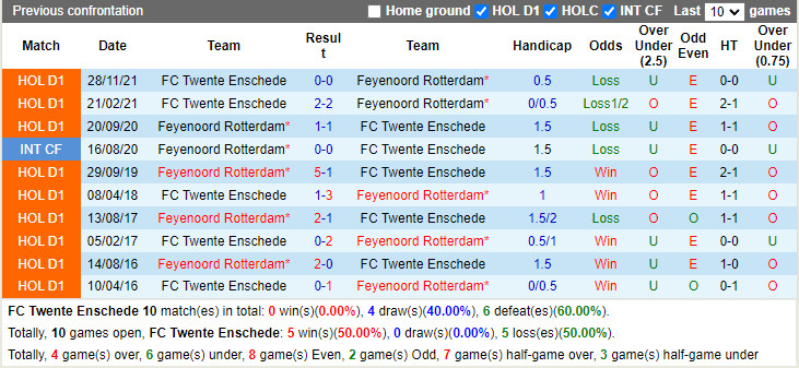 Thành tích đối đầu Twente vs Feyenoord Thành tích đối đầu Twente vs Feyenoord