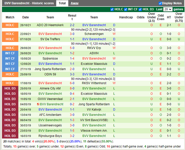 Thành tích gần đây của Barendrecht Thành tích gần đây của Barendrecht