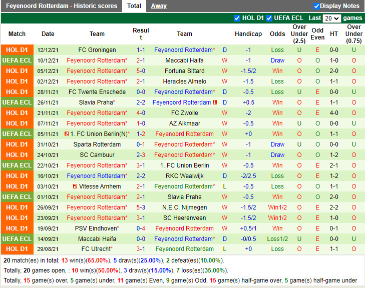 Thành tích gần đây của Feyenoord Thành tích gần đây của Feyenoord